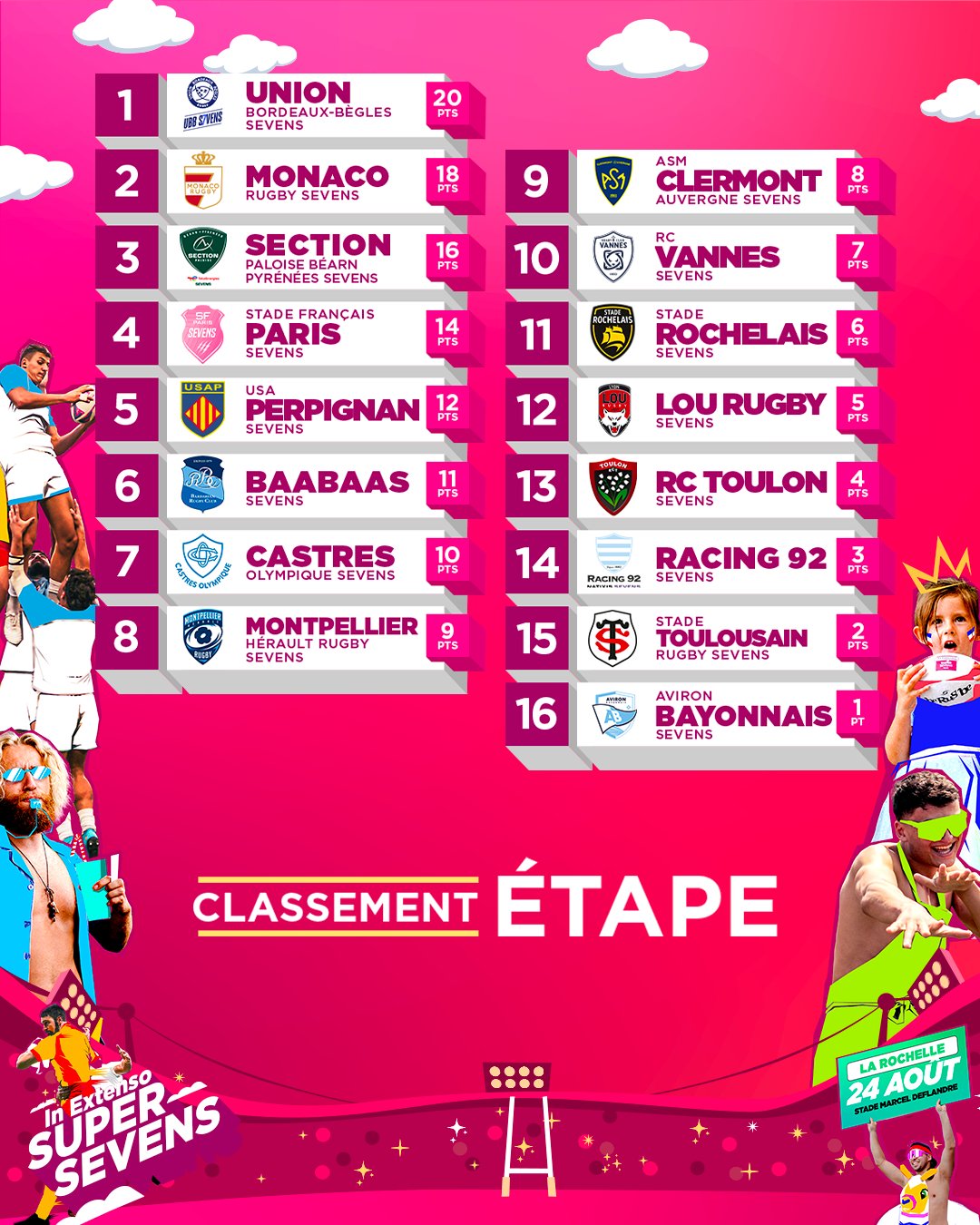 ie S7 etape 2 classement